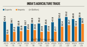 india's agriclture trade